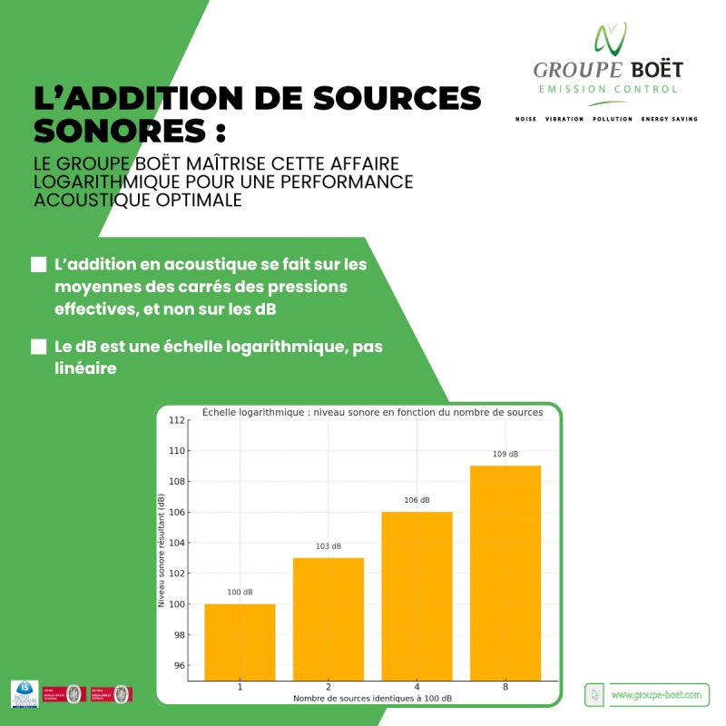 l'addition de sources sonores